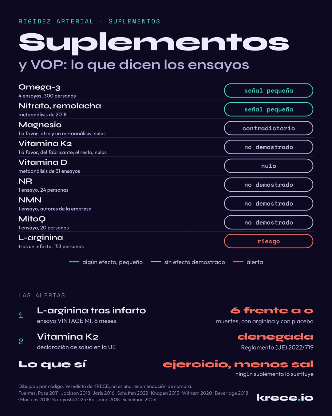 Suplementos y rigidez arterial: omega-3 y nitrato con una se&ntilde;al peque&ntilde;a, magnesio contradictorio, vitamina K2 sin efecto demostrado y con la declaraci&oacute;n denegada en la UE, vitamina D nula, NR, NMN y MitoQ sin efecto demostrado, y la L-arginina con riesgo tras un infarto.