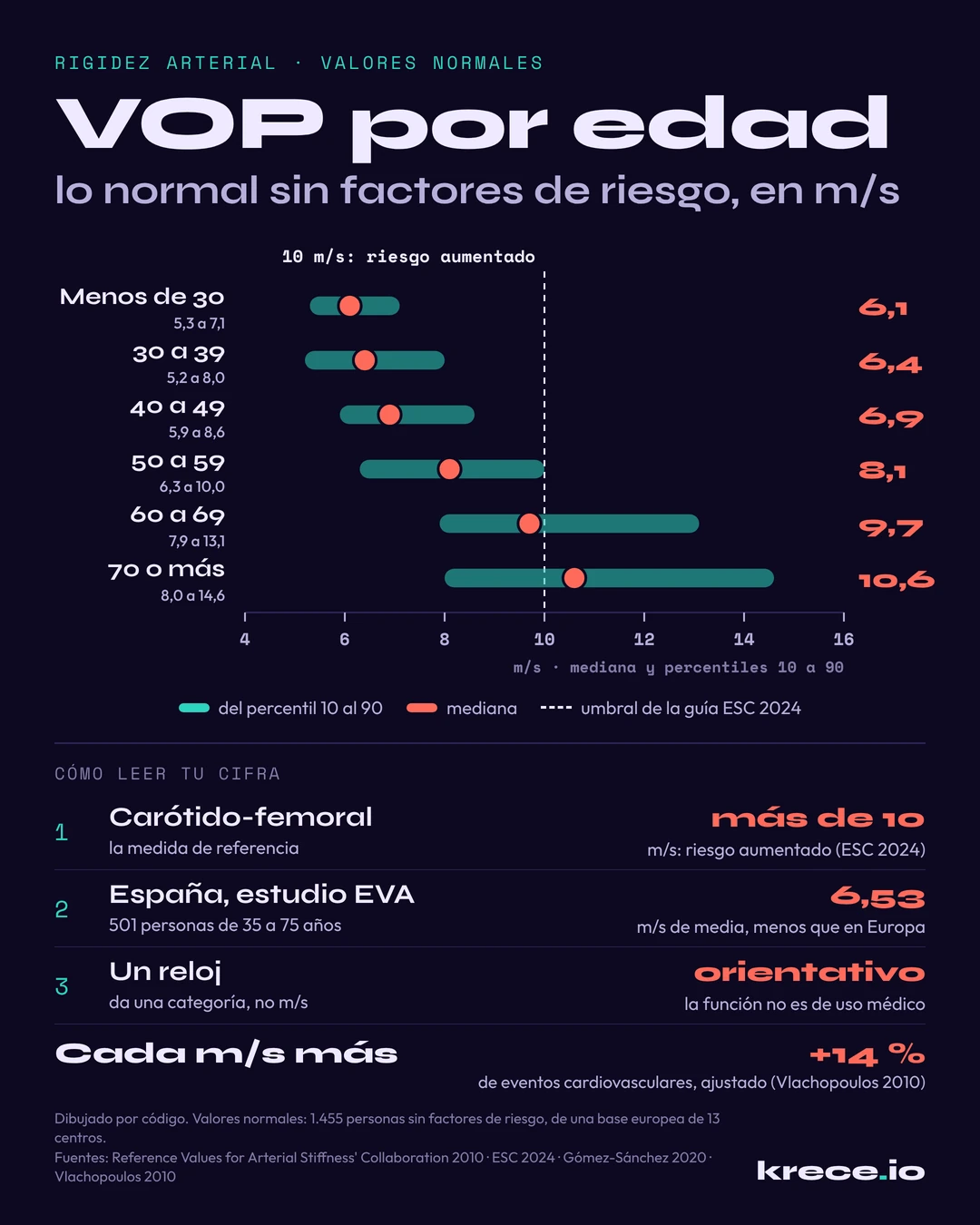 Rigidez arterial, valores normales por edad: la VOP car&oacute;tido-femoral de personas sanas, con la mediana y los percentiles 10 a 90 de cada grupo de edad, de 6,1 m/s antes de los 30 a 10,6 a partir de los 70, y el umbral de 10 m/s.