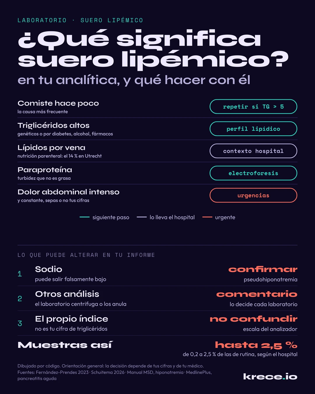 Qu&eacute; significa suero lip&eacute;mico en una anal&iacute;tica: comida reciente, triglic&eacute;ridos altos, l&iacute;pidos por vena o paraprote&iacute;na, con el siguiente paso de cada causa, el sodio que puede salir falsamente bajo y el dolor abdominal intenso como urgencia.