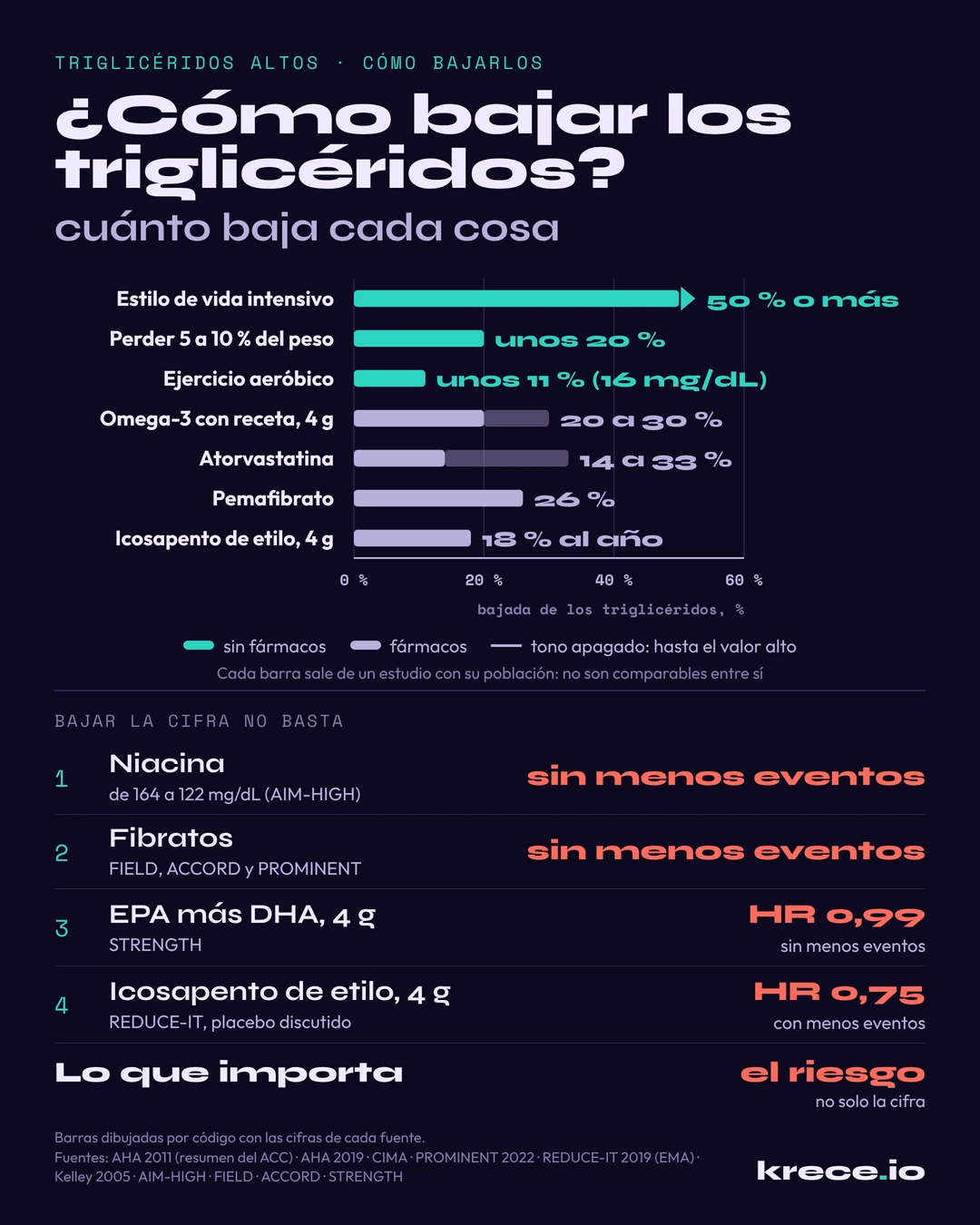 C&oacute;mo bajar los triglic&eacute;ridos altos: perder peso los baja en torno a un 20 %, el cambio intensivo de estilo de vida un 50 % o m&aacute;s, el omega-3 con receta del 20 al 30 %, la atorvastatina del 14 al 33 %, el pemafibrato un 26 % y el ejercicio en torno a un 11 %.