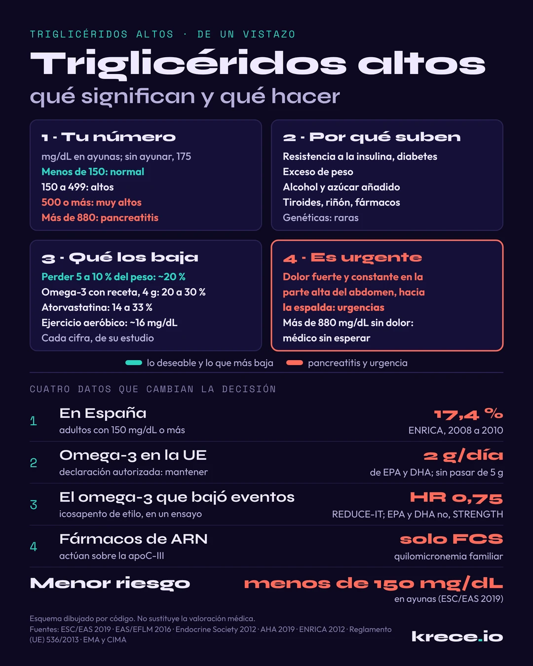 Triglic&eacute;ridos altos de un vistazo: qu&eacute; significa tu n&uacute;mero, por qu&eacute; suben los triglic&eacute;ridos, cu&aacute;nto los baja cada medida y cu&aacute;ndo son una urgencia.