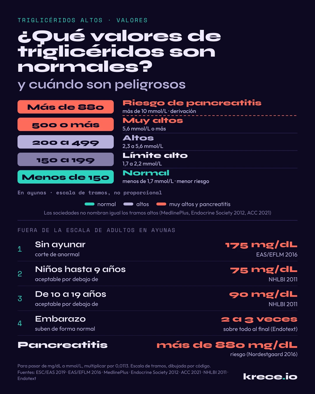Triglic&eacute;ridos altos, valores normales y peligrosos: en ayunas, menos de 150 mg/dL es normal; de 150 a 199, l&iacute;mite alto; de 200 a 499, altos; 500 o m&aacute;s, muy altos; y m&aacute;s de 880, riesgo de pancreatitis.