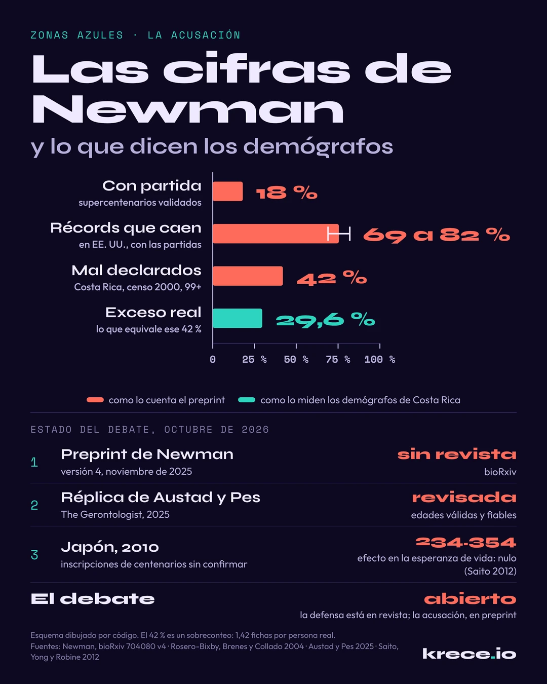 Las cifras de Newman sobre las zonas azules: 18 % de supercentenarios validados con partida de nacimiento, ca&iacute;da del 69 al 82 % de los r&eacute;cords en Estados Unidos y un 42 % de mayores de 99 mal declarados en Costa Rica, que los dem&oacute;grafos de Costa Rica cuentan como un 29,6 % de fichas de m&aacute;s.